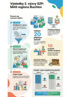 VÝSEDKY VÝZVY 2 SZP